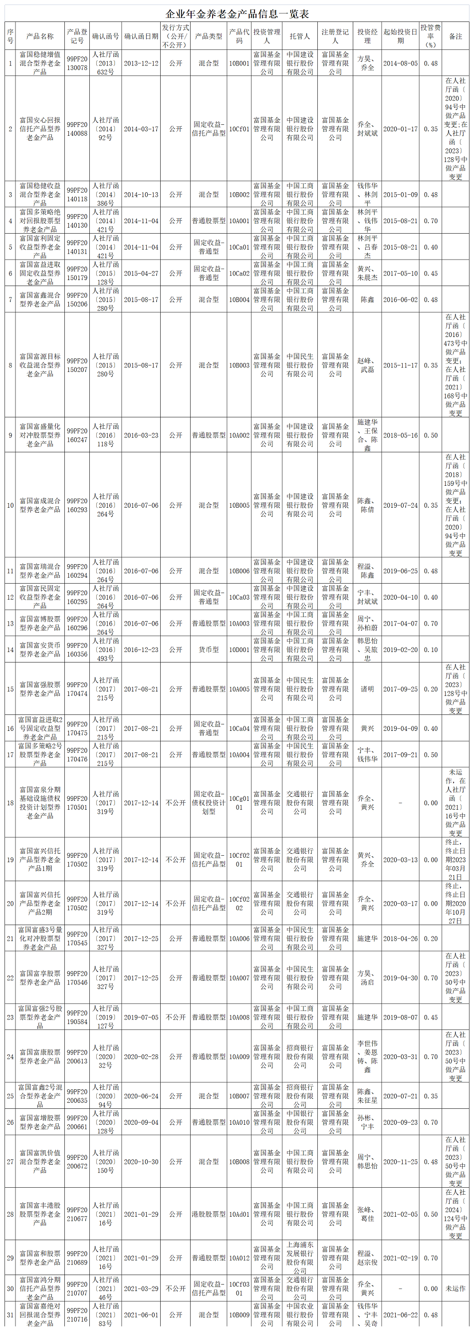 企業(yè)年金養(yǎng)老金產(chǎn)品信息一覽表更新20240808.png